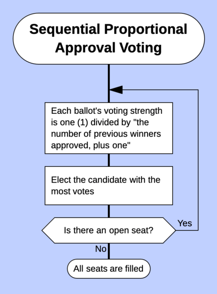 Flow chart of SPAV calculation