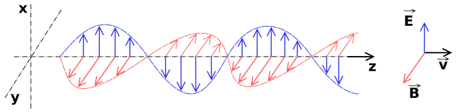 Vista lateral (izquierda) de una onda electromagnética a lo largo de un instante y vista frontal (derecha) de la misma en un momento determinado. De color rojo se representa el campo magnético y de azul el eléctrico.