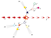 Top antitop quark event.svg