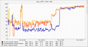 Archivo:Cassandra-test1-write-idle