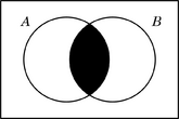 Diagrama de Venn - inclusión sin elementos alguno para su misma disyunción