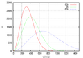 Maxwell-Boltzmann distribution 1