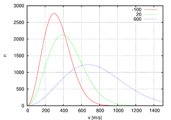 Archivo:Maxwell-Boltzmann distribution 1