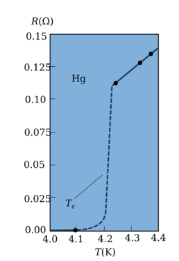 Resistencia vs temperatura superconductor