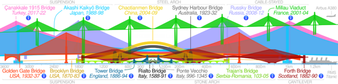 Archivo:Comparison of notable bridges SMIL