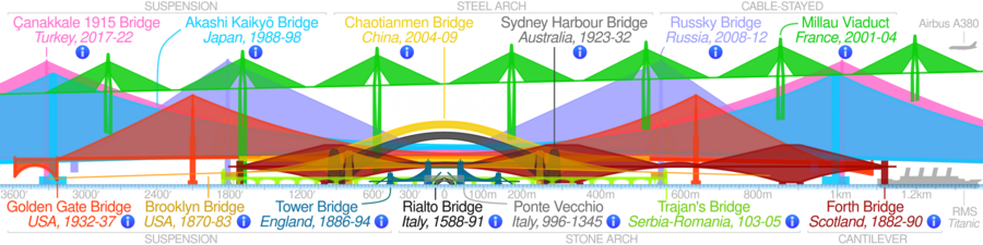 Comparison of notable bridges SMIL