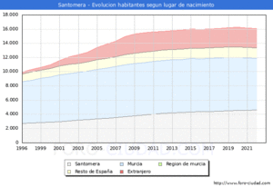 Archivo:Evolucion demográfica santomera