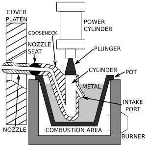 Archivo:Hot-chamber die casting machine schematic