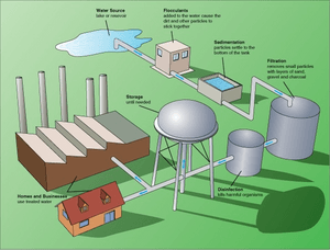 Archivo:Illustration of a typical drinking water treatment process
