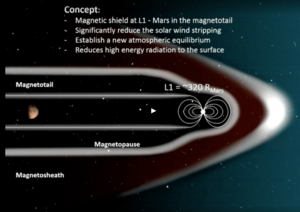 Archivo:Magnetic shield on L1 orbit around Mars