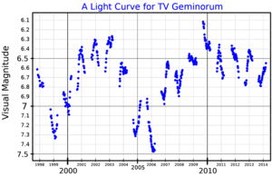 Archivo:TVGemLightCurve