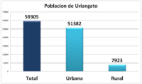 Archivo:Uriangato Población INEGI 1