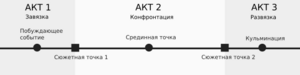 Archivo:Трёхактная структура