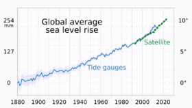 Archivo:1880- Global average sea level rise (SLR) - annually