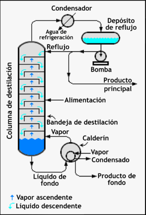 Archivo:Continuous Binary Fractional Distillation-es