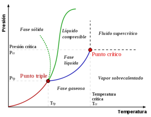 Archivo:Diagrama fases