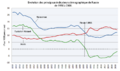 Evolution des principaux indicateurs de russie