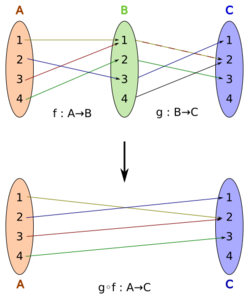 Archivo:Example for a composition of two functions