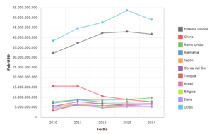 Archivo:Exportaciones de India del periodo 2010-2014 expresadas en USD valor FOB