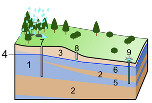 Archivo:Groundwater (aquifer, aquitard, 3 type wells)