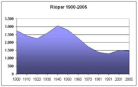 Archivo:Poblacion-Riopar-1900-2005