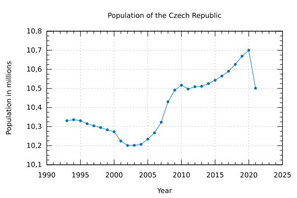 Population of the Czech Republic