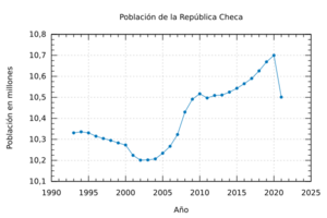 Archivo:Population of the Czech Republic