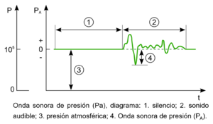 Archivo:Sonido diagrama de presion esp