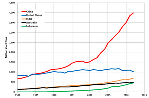 Archivo:Top 5 Coal Producing Countries