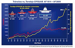 Archivo:Transitos vs CPSuab 1914-2009