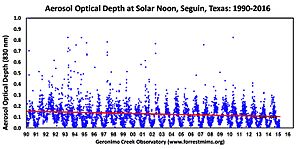 Archivo:Aerosol Optical Depth (haze) at Geronimo Creek Observatory, Texas (1990-2016)