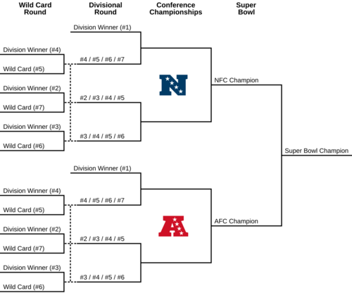 Archivo:NFL playoffs bracket 2020