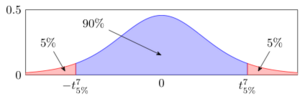 Archivo:Student t law, 7 degrees of freedom, quantiles at 5% and 95%