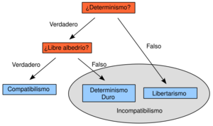 Archivo:FreeWillTaxonomy2-es
