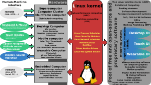 Archivo:Linux kernel ubiquity