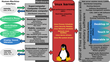 Archivo:Linux kernel ubiquity