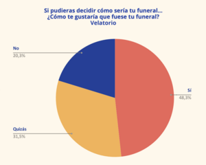 Archivo:Porcentaje población que desearía velatorio en su funeral Funos Barómetro Sector Funerario y Asegurador 2023