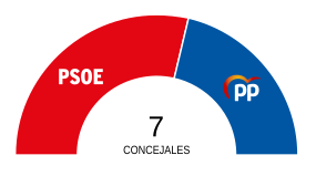 Resultados concejales elecciones municipales Cármenes2019.svg