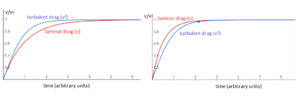 Archivo:Speed vs time for objects with drag