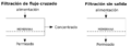 Cross-flow dead-end-es