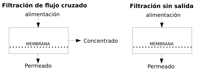 Proceso esquemático de filtración sin salida y de flujo cruzado