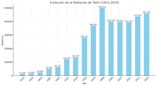 Archivo:EvPoblTallín