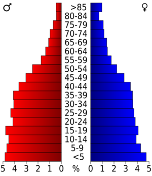 Archivo:USA Seward County, Kansas age pyramid