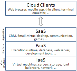 Archivo:Cloud computing layers