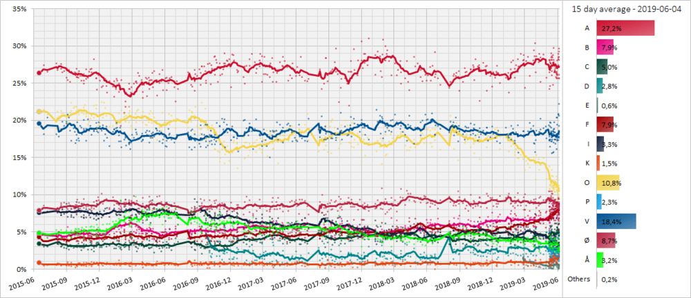 Archivo:Danish Opinion Polls 30 Day Moving Average 2015-2019