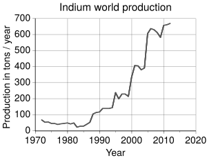 Archivo:Indium world production