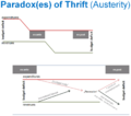 Paradox(es) of Thrift (Austerity)