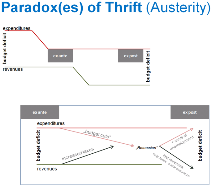 Paradox(es) of Thrift (Austerity)