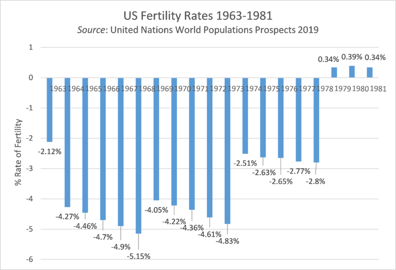 US Fertility Rates 1963-1981