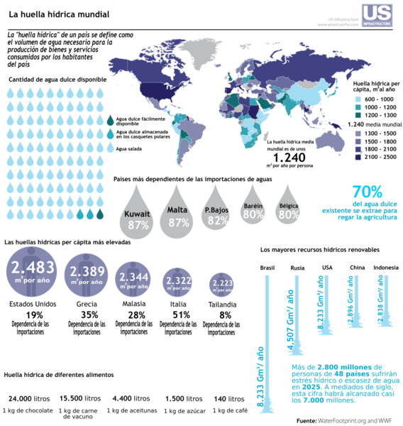World Water Footprint-es